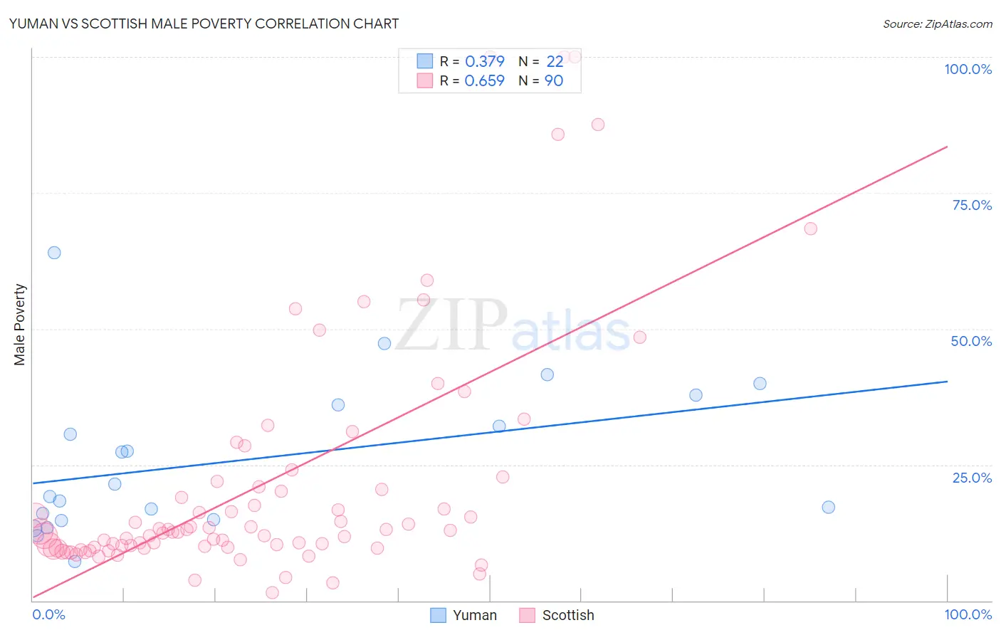 Yuman vs Scottish Male Poverty