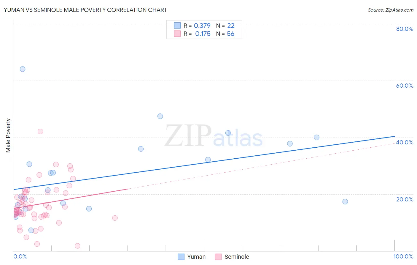 Yuman vs Seminole Male Poverty