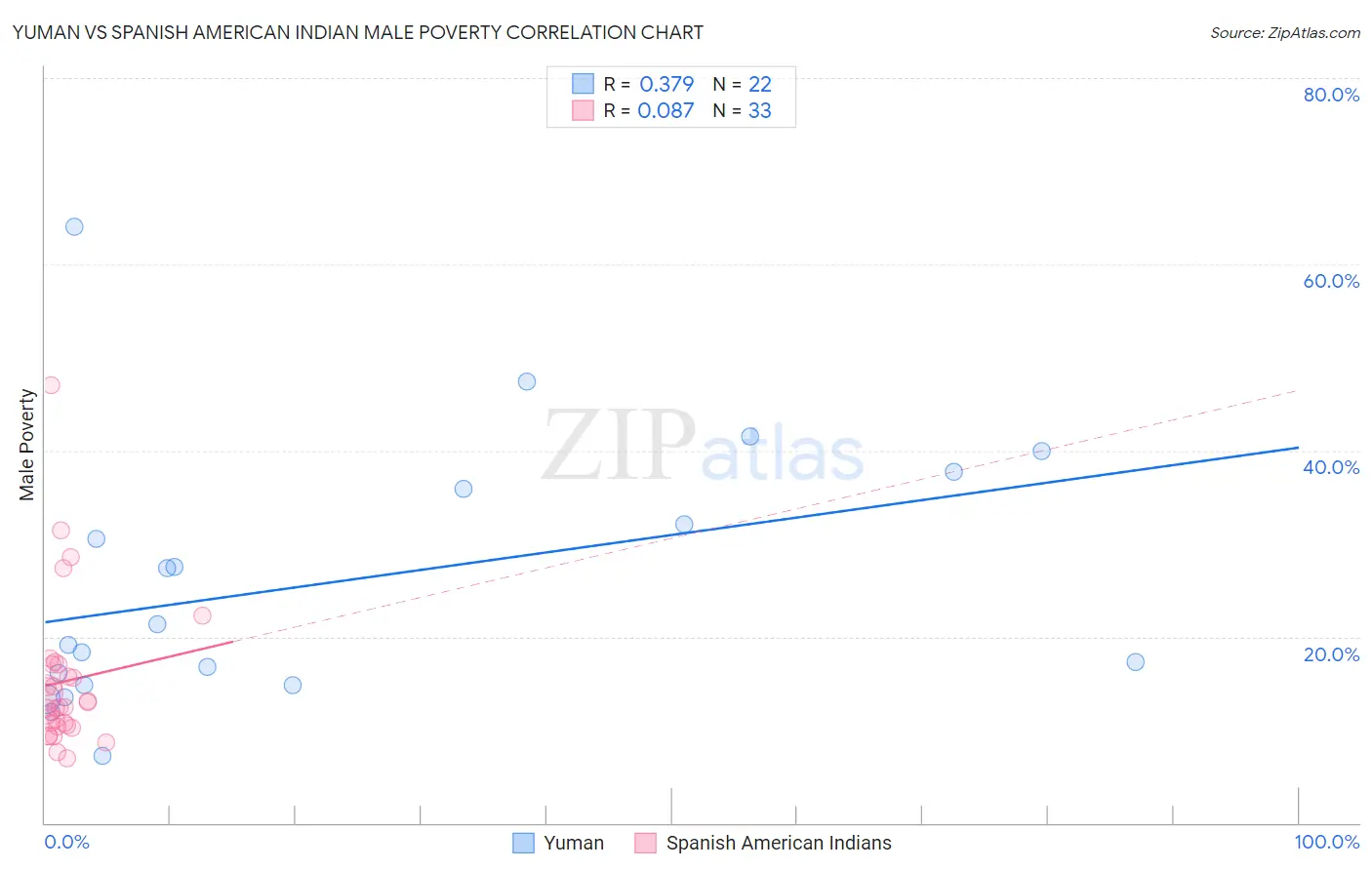 Yuman vs Spanish American Indian Male Poverty