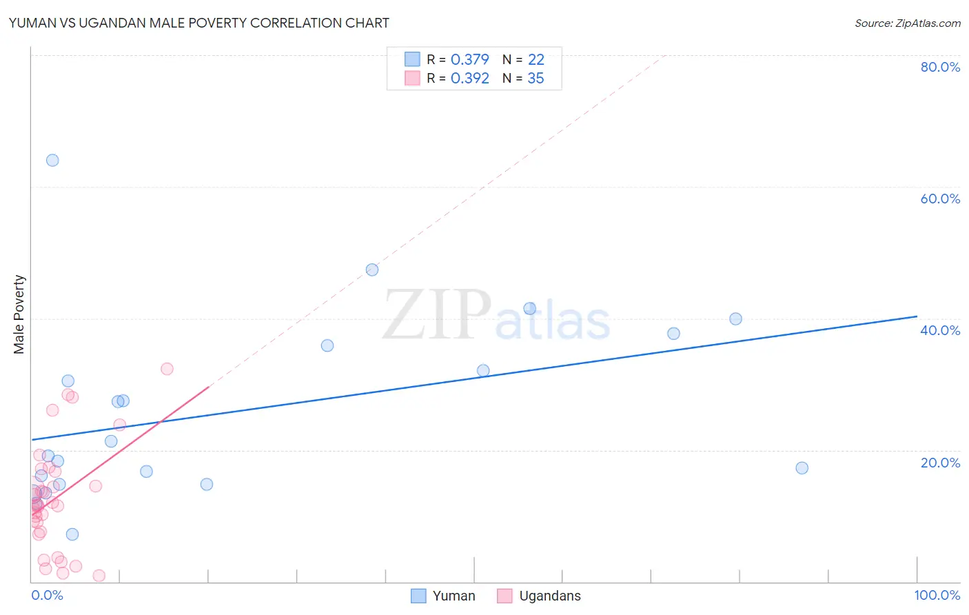 Yuman vs Ugandan Male Poverty