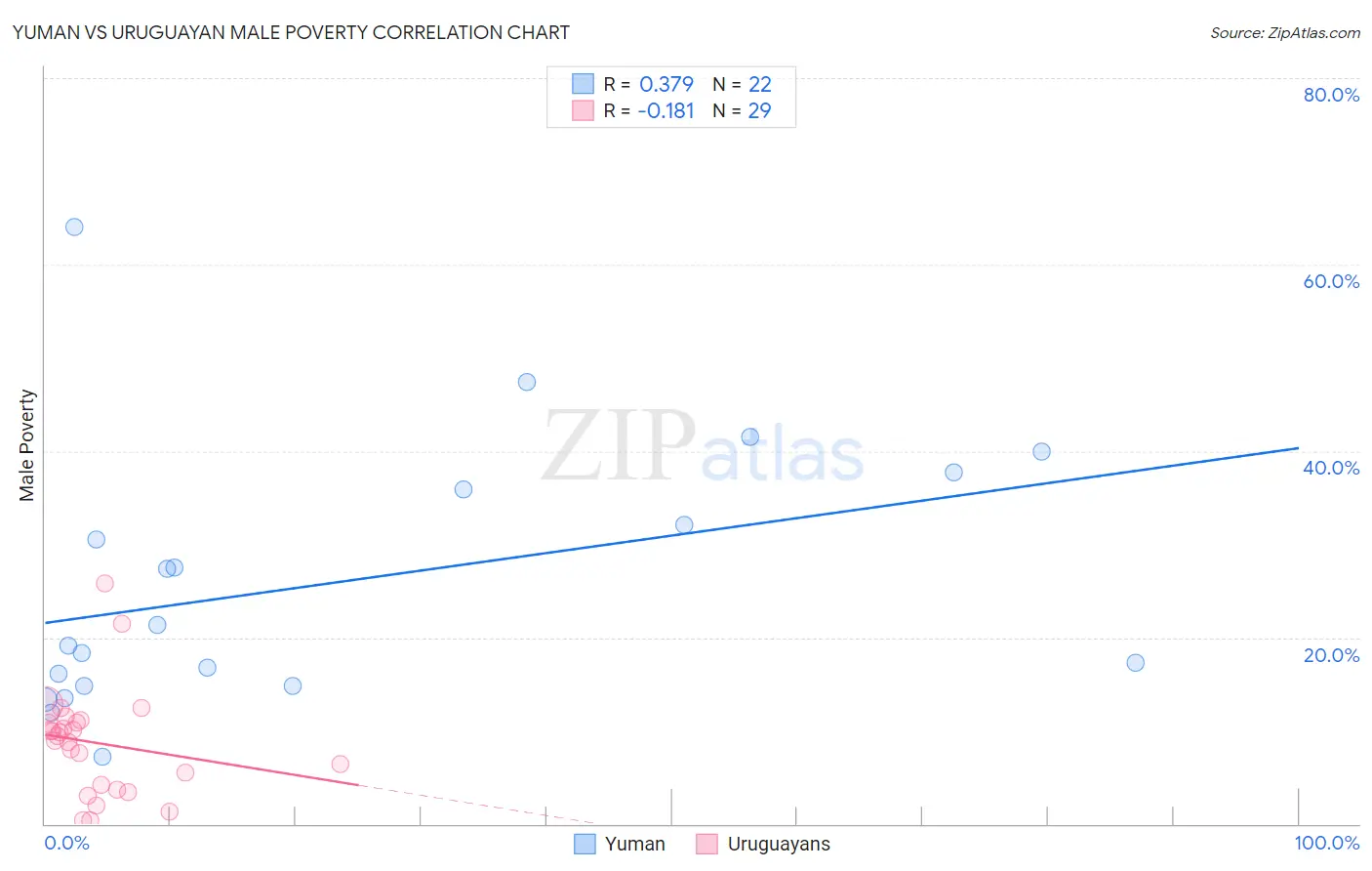 Yuman vs Uruguayan Male Poverty