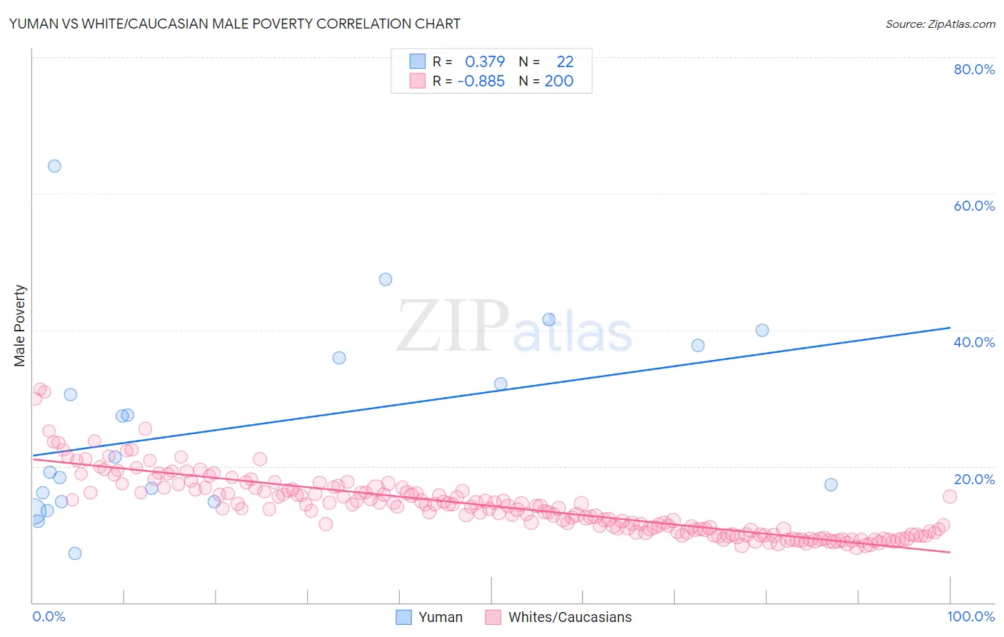 Yuman vs White/Caucasian Male Poverty