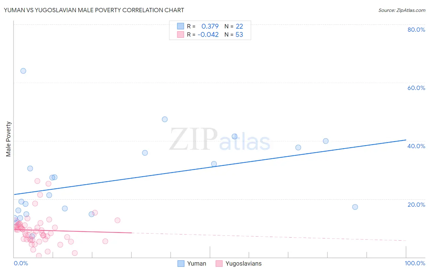 Yuman vs Yugoslavian Male Poverty