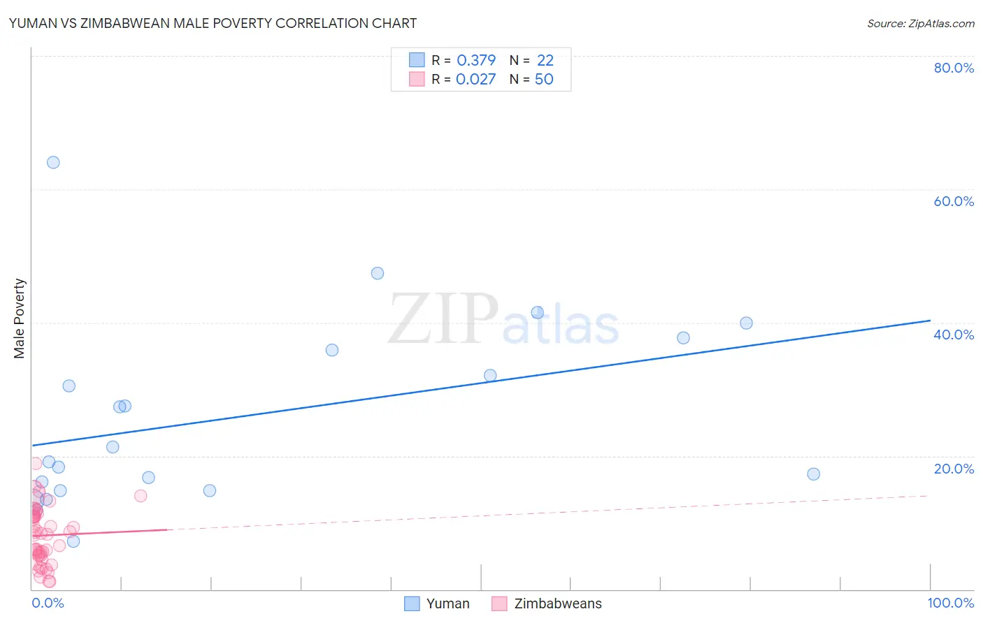 Yuman vs Zimbabwean Male Poverty