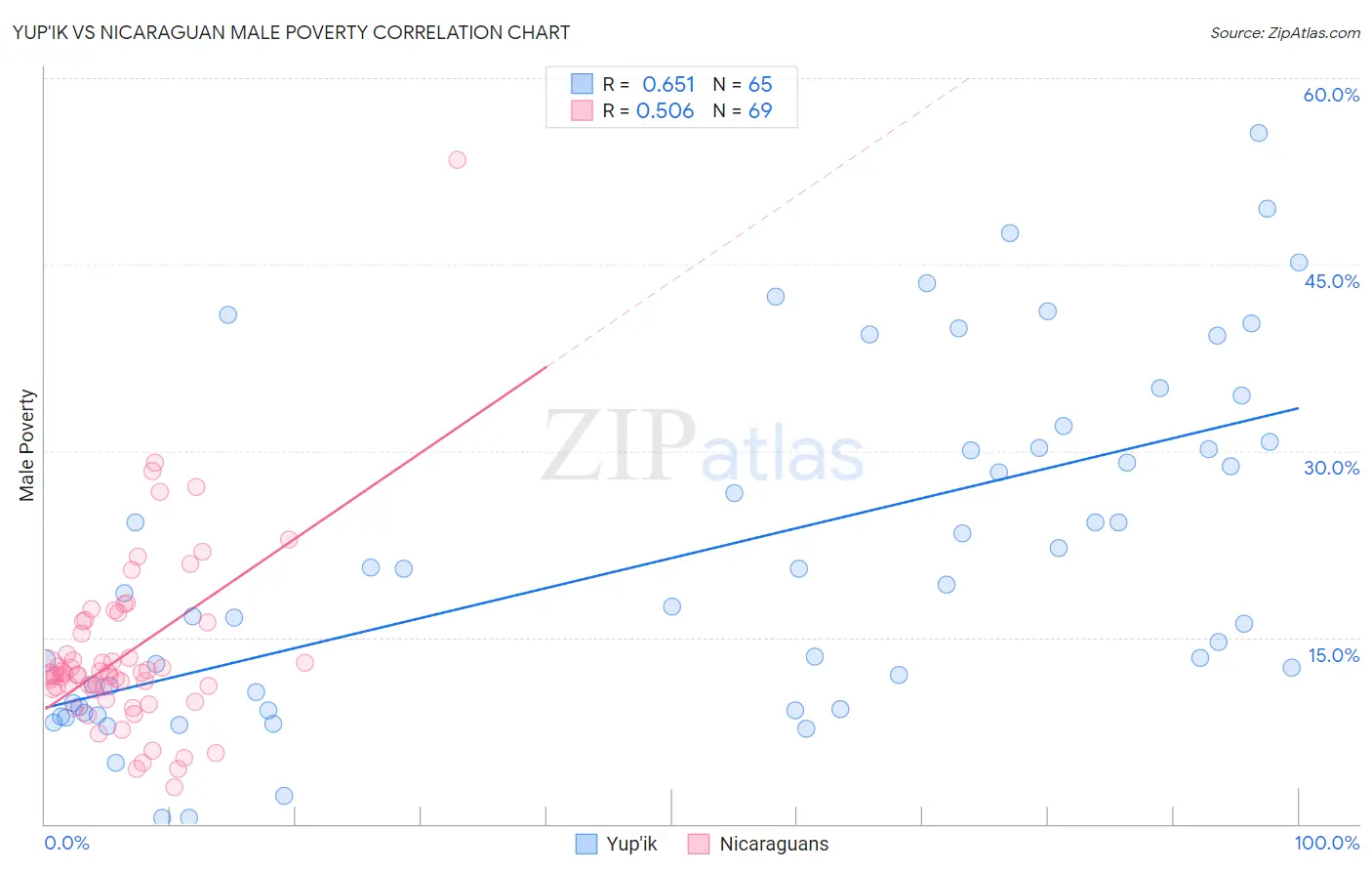 Yup'ik vs Nicaraguan Male Poverty