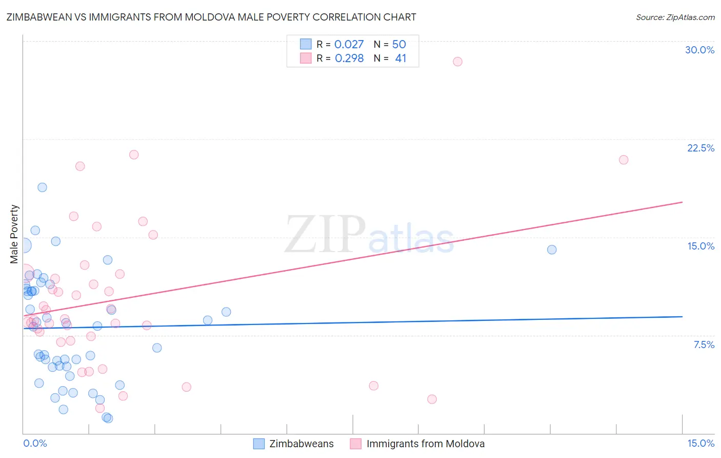 Zimbabwean vs Immigrants from Moldova Male Poverty