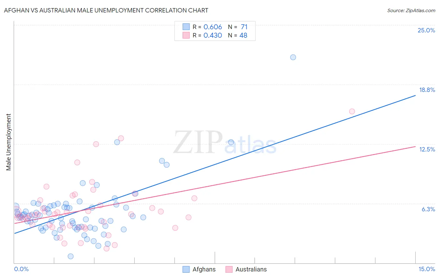 Afghan vs Australian Male Unemployment