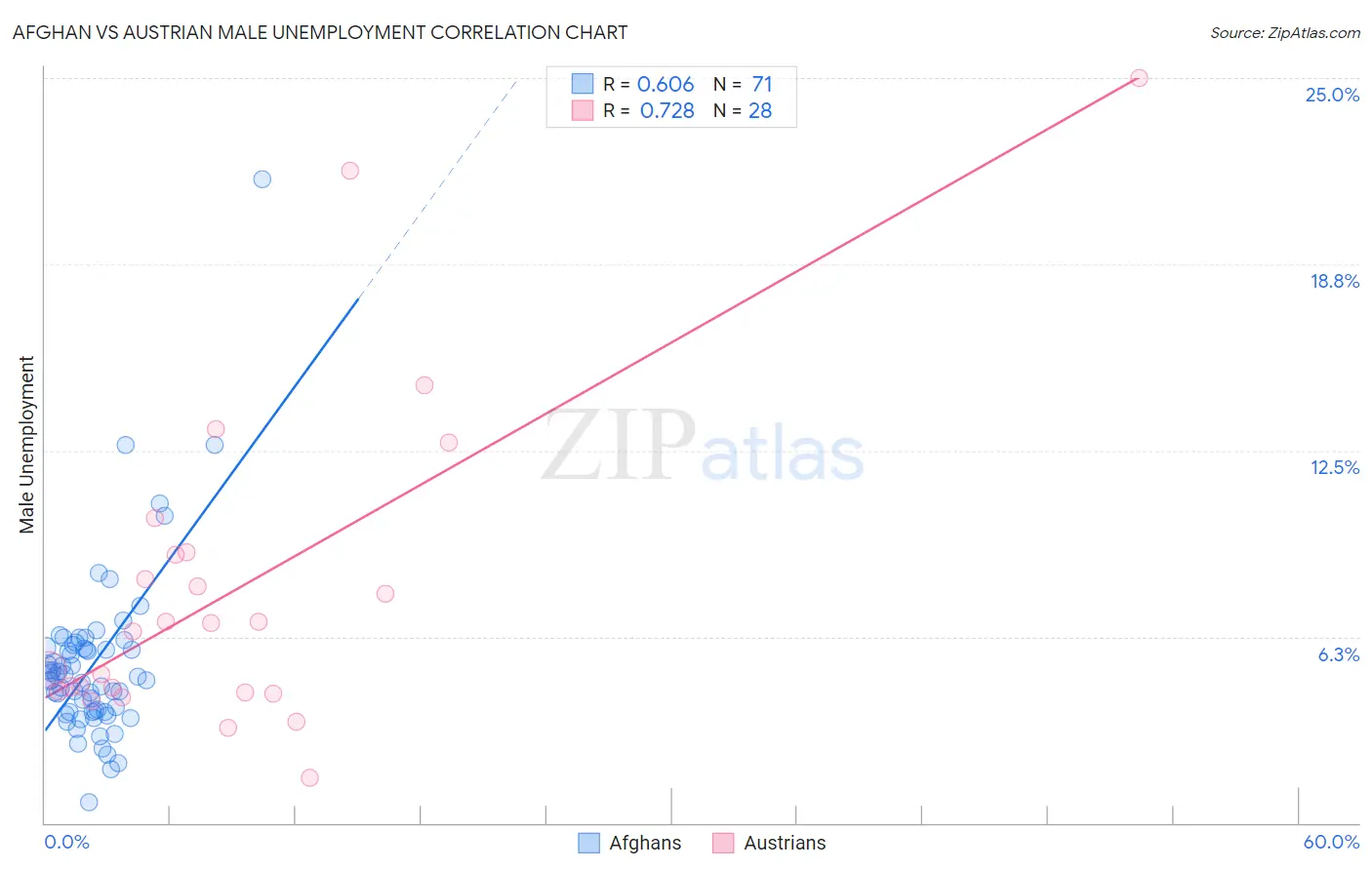 Afghan vs Austrian Male Unemployment