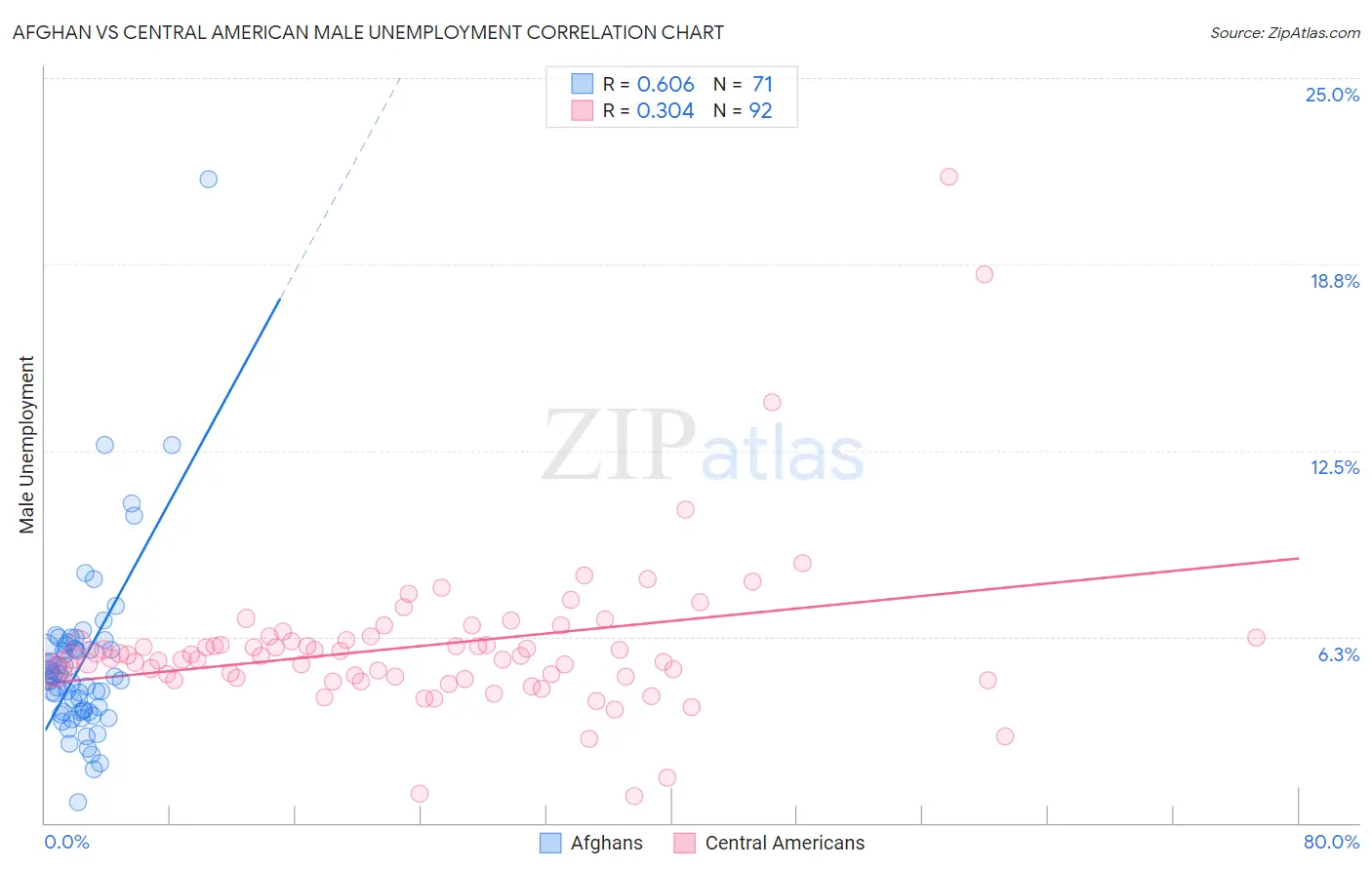 Afghan vs Central American Male Unemployment