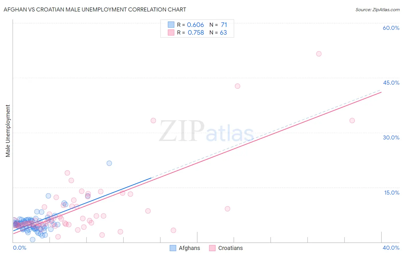 Afghan vs Croatian Male Unemployment