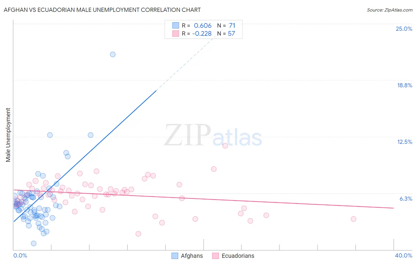 Afghan vs Ecuadorian Male Unemployment