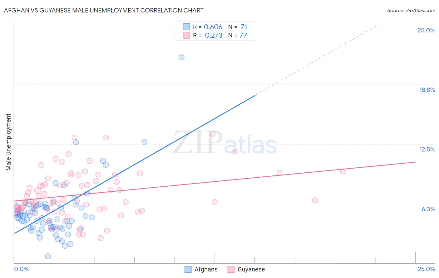 Afghan vs Guyanese Male Unemployment