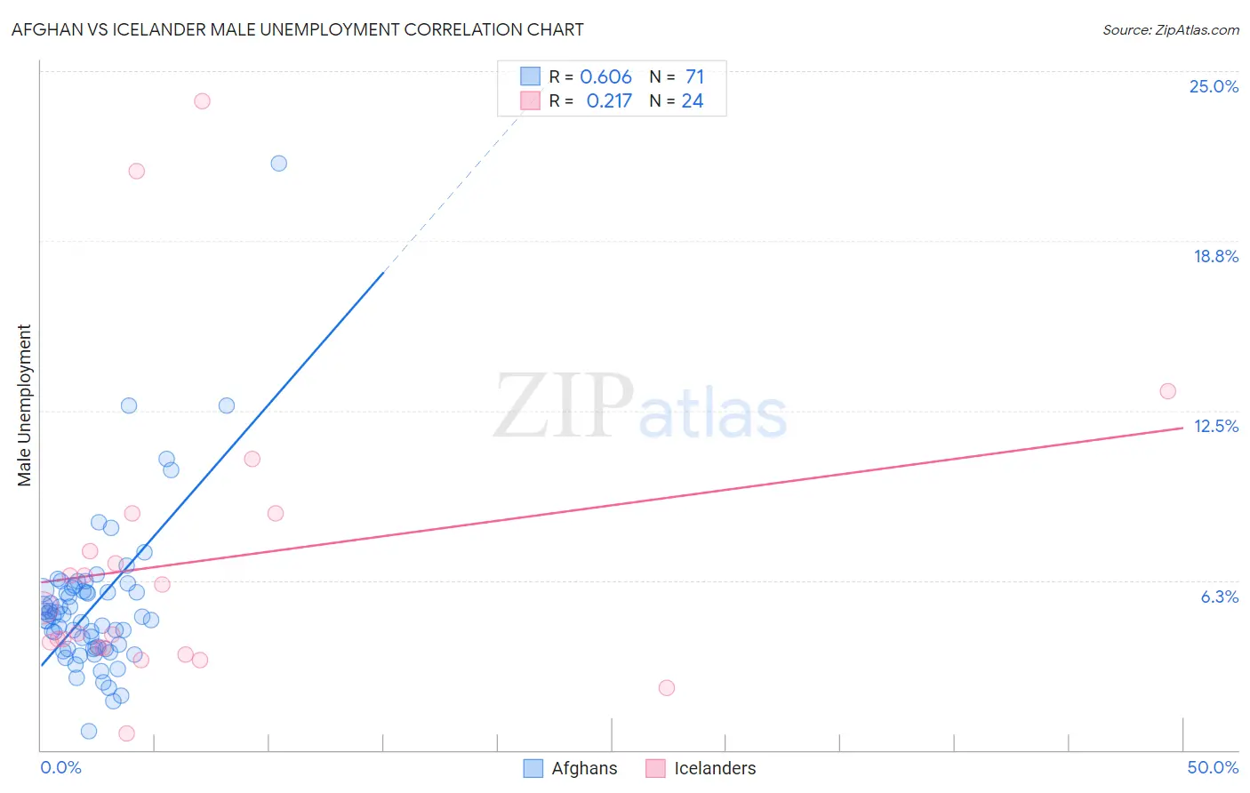Afghan vs Icelander Male Unemployment