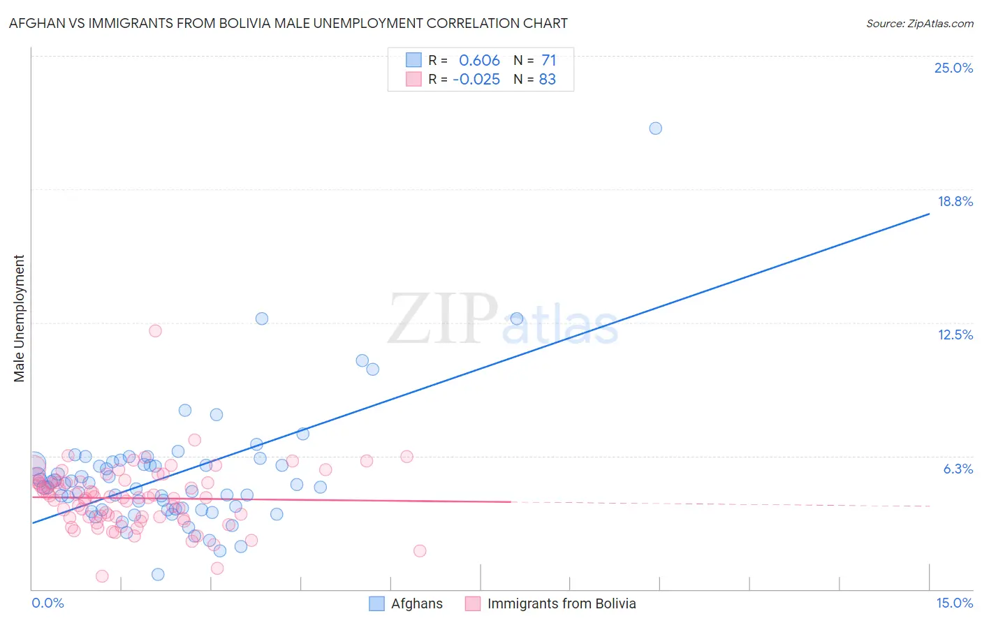 Afghan vs Immigrants from Bolivia Male Unemployment