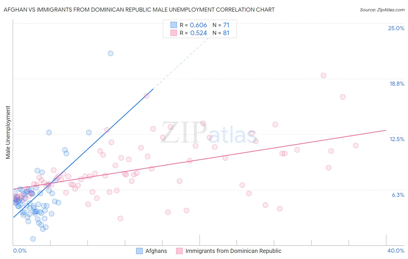 Afghan vs Immigrants from Dominican Republic Male Unemployment