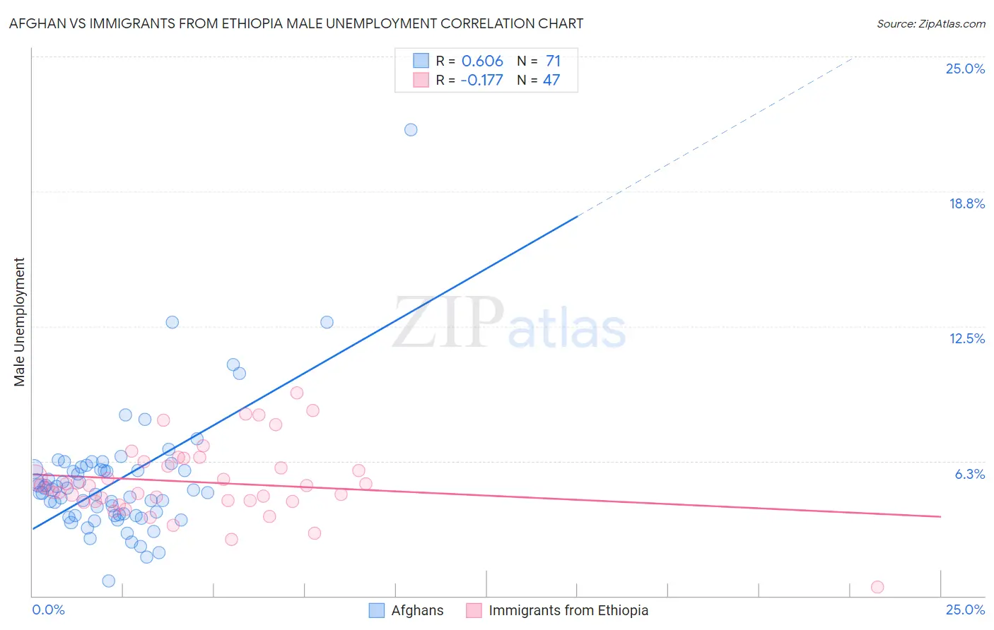 Afghan vs Immigrants from Ethiopia Male Unemployment