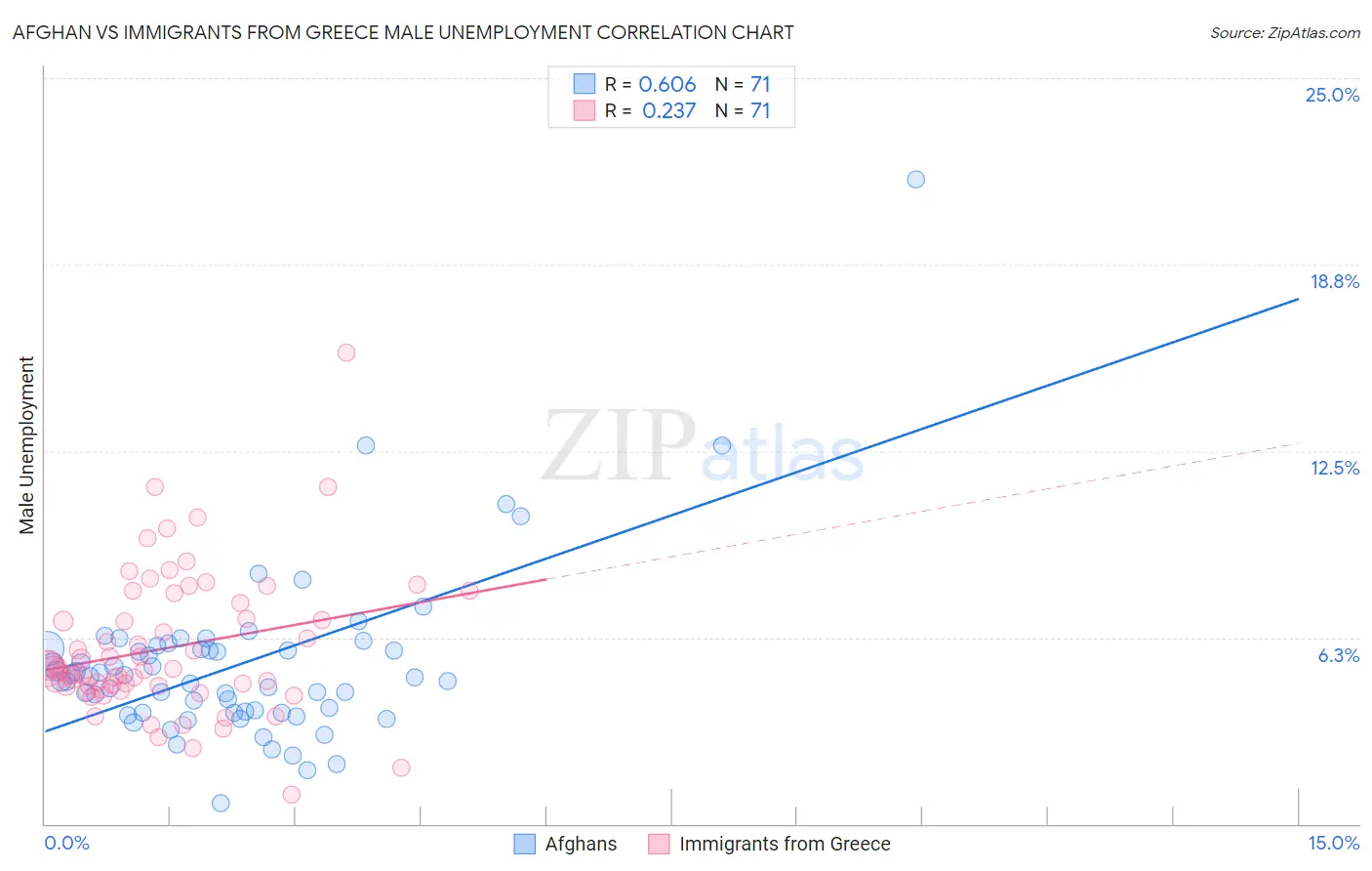 Afghan vs Immigrants from Greece Male Unemployment