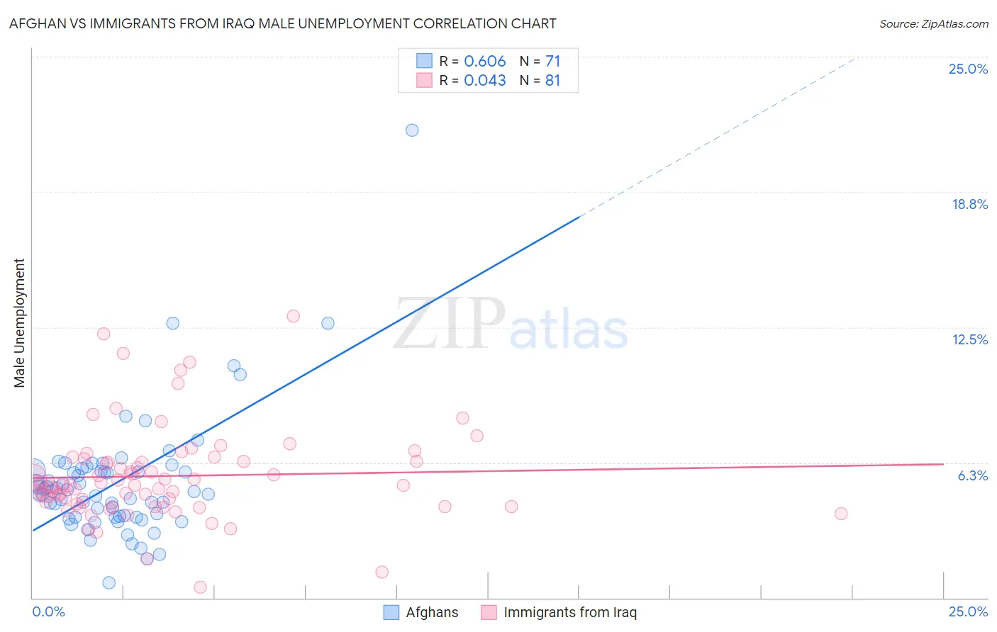 Afghan vs Immigrants from Iraq Male Unemployment