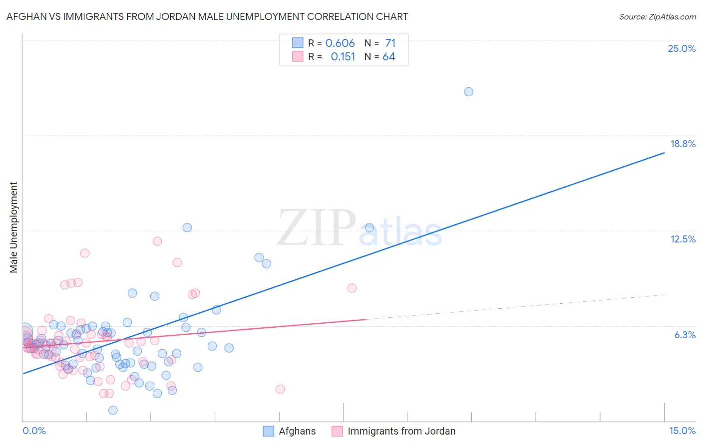 Afghan vs Immigrants from Jordan Male Unemployment