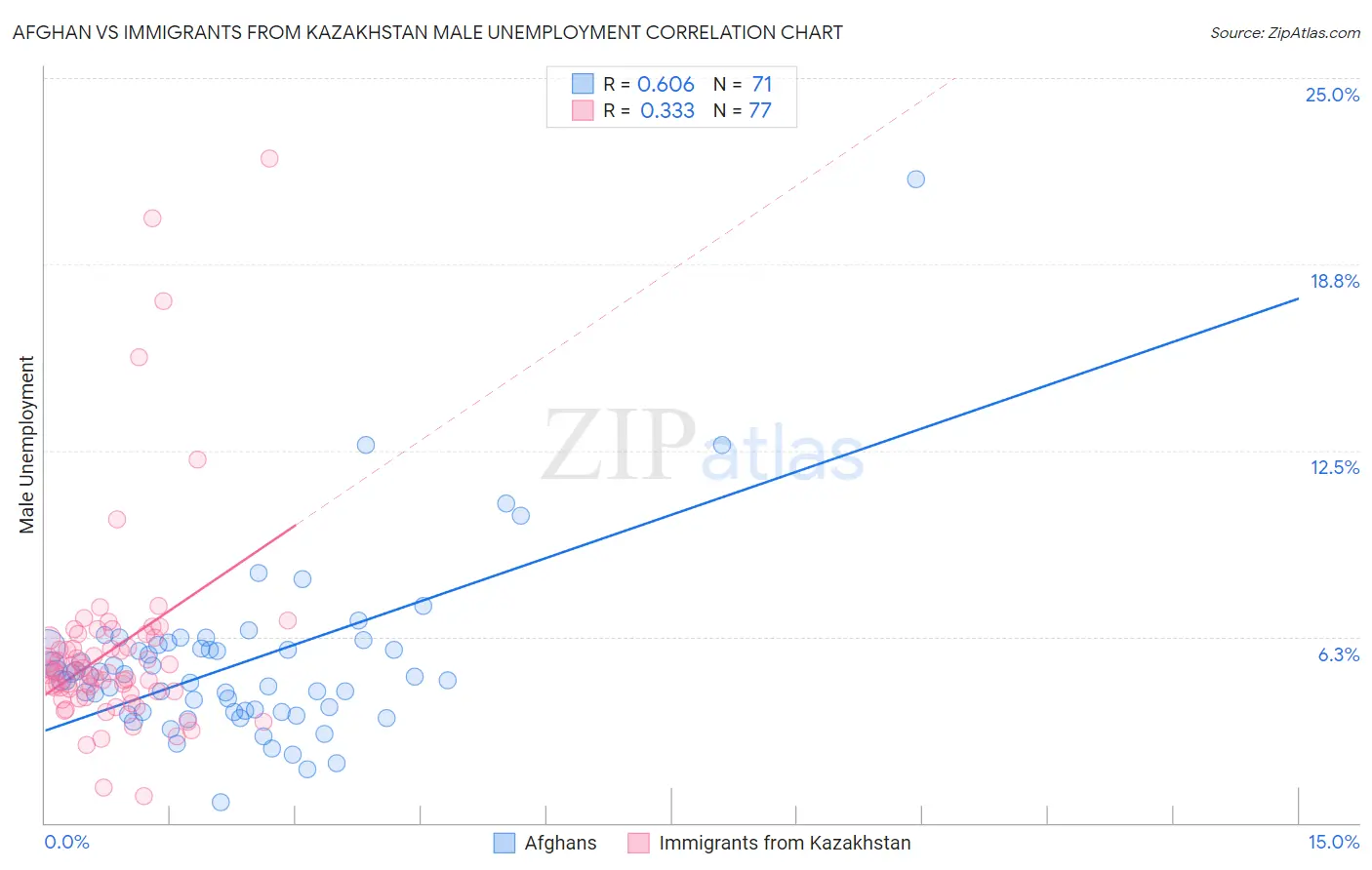 Afghan vs Immigrants from Kazakhstan Male Unemployment