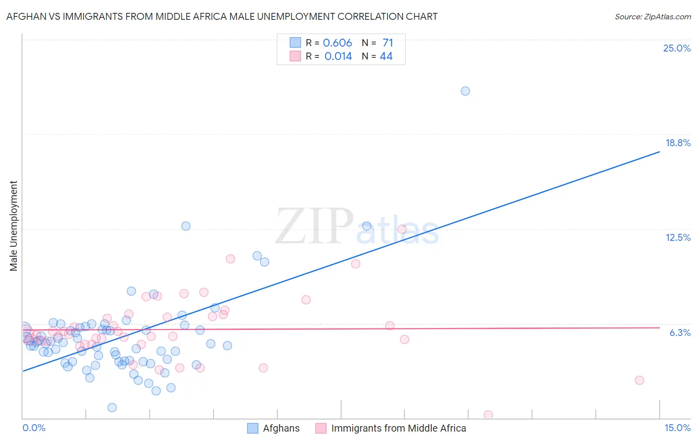 Afghan vs Immigrants from Middle Africa Male Unemployment