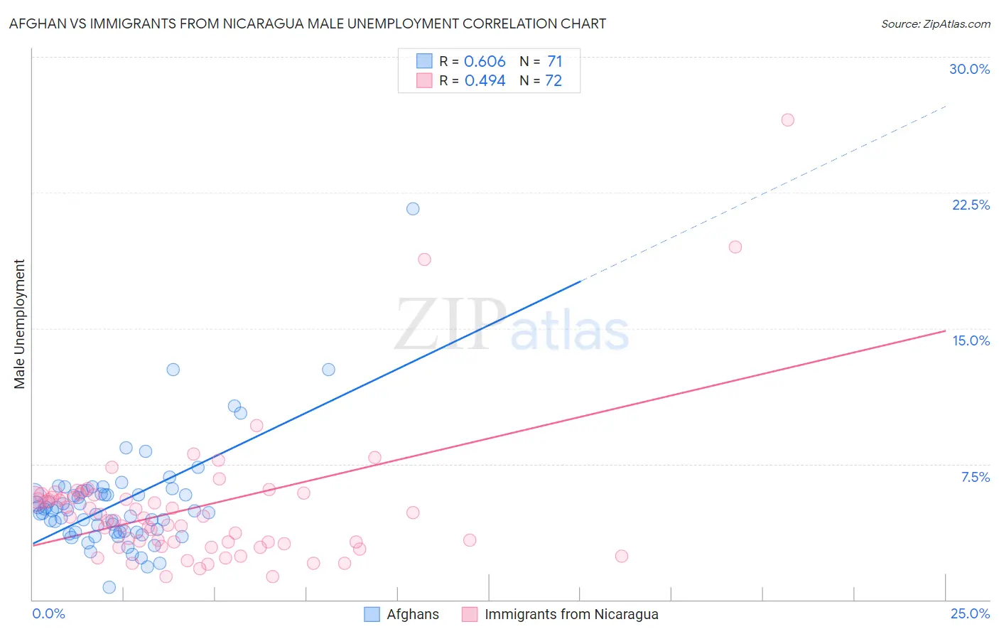 Afghan vs Immigrants from Nicaragua Male Unemployment