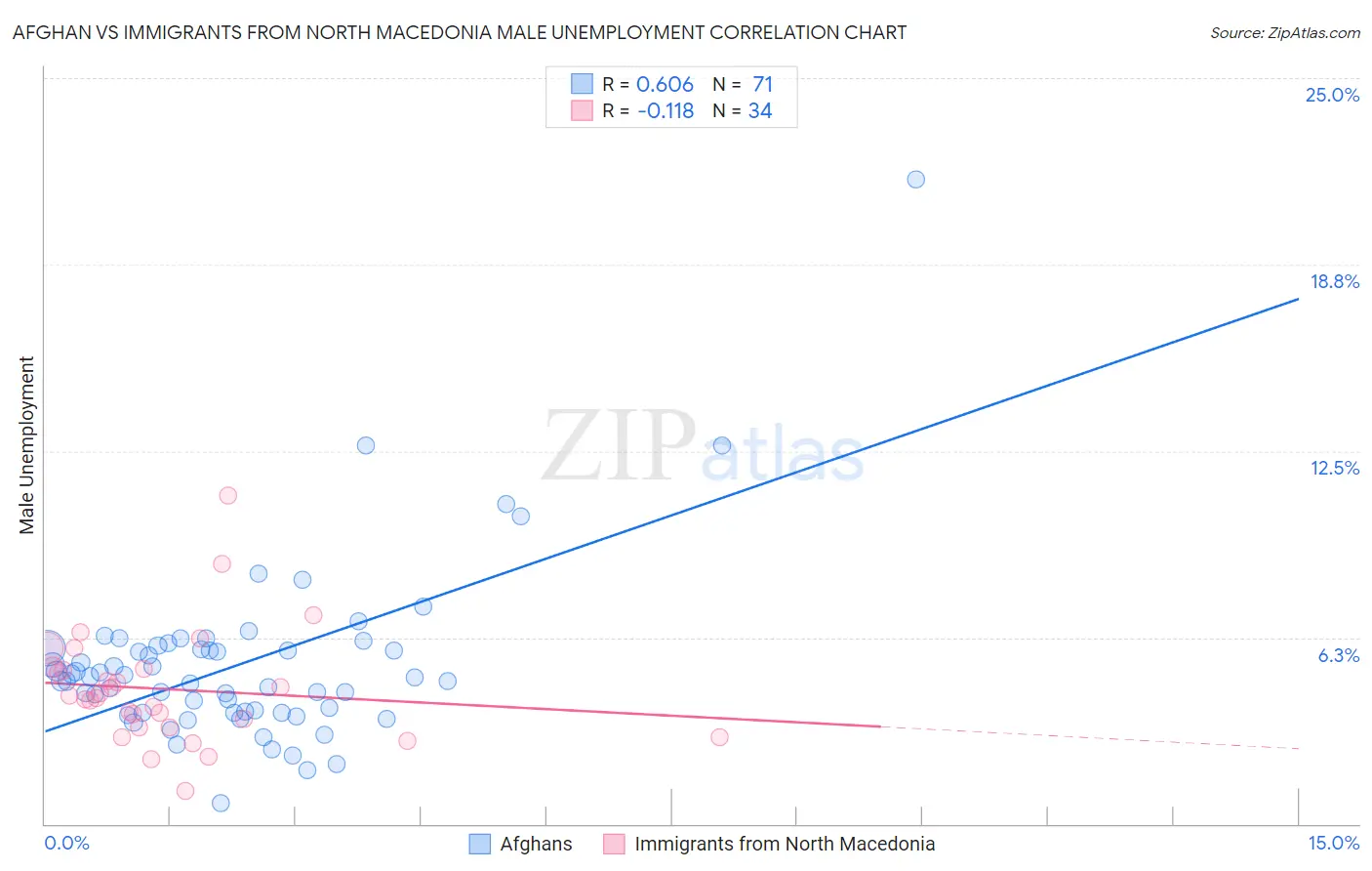 Afghan vs Immigrants from North Macedonia Male Unemployment