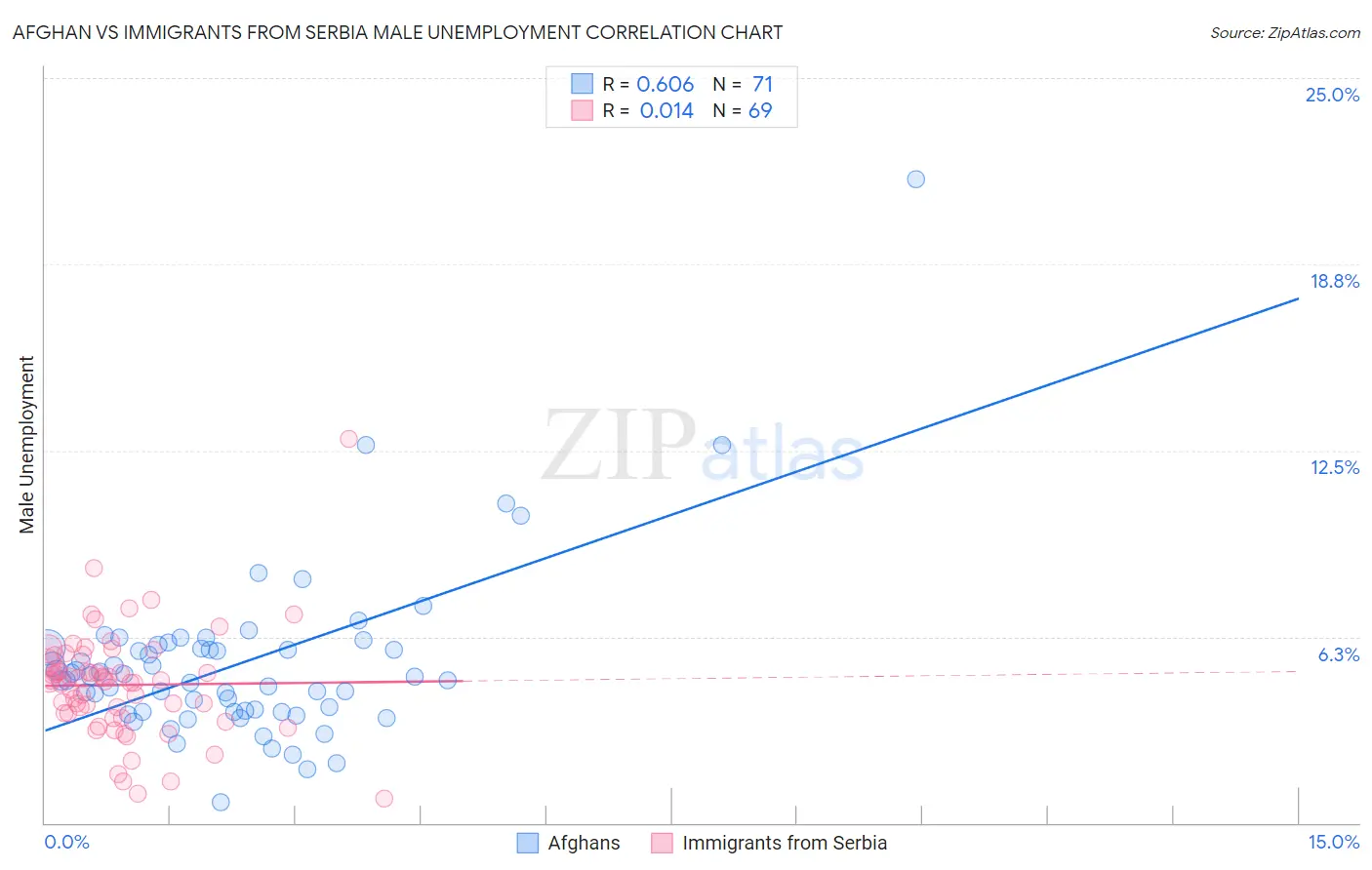 Afghan vs Immigrants from Serbia Male Unemployment