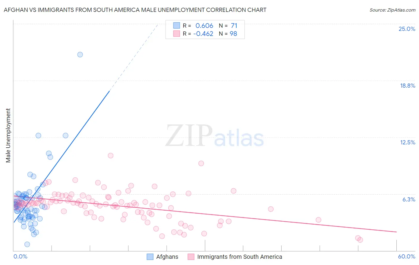 Afghan vs Immigrants from South America Male Unemployment