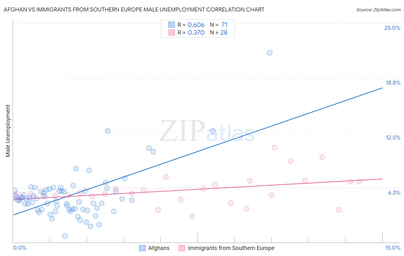 Afghan vs Immigrants from Southern Europe Male Unemployment