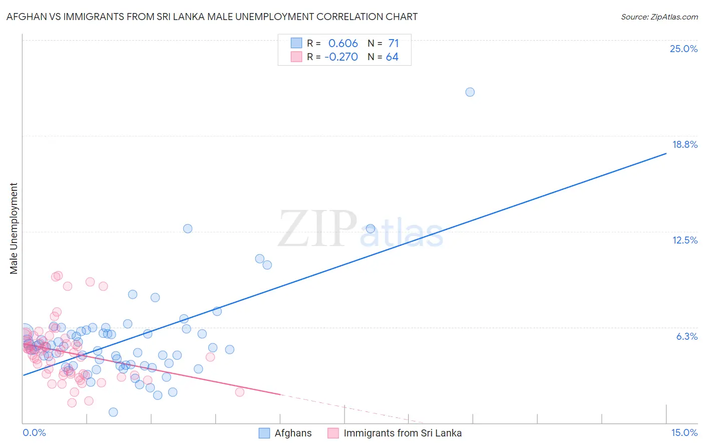 Afghan vs Immigrants from Sri Lanka Male Unemployment