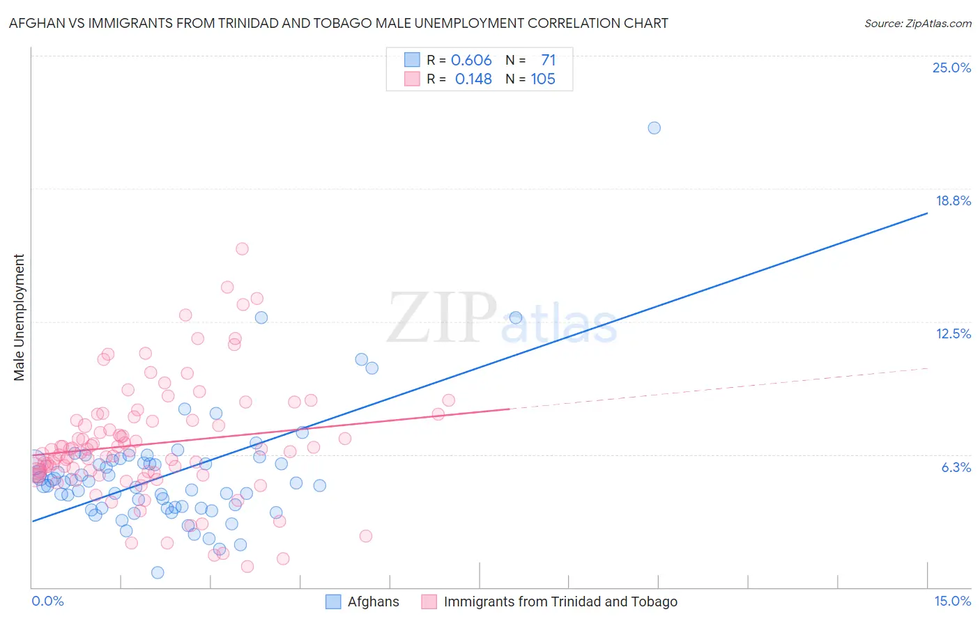 Afghan vs Immigrants from Trinidad and Tobago Male Unemployment