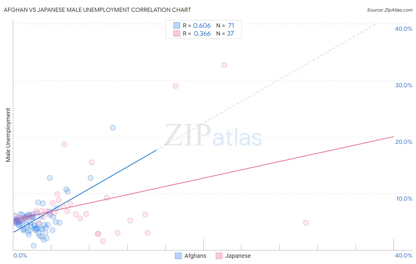 Afghan vs Japanese Male Unemployment