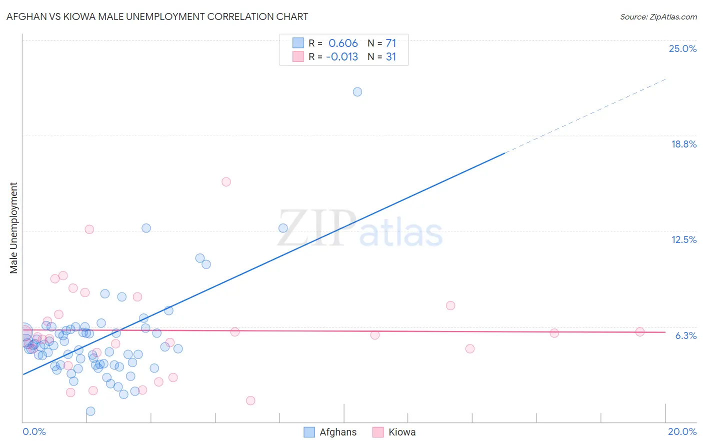 Afghan vs Kiowa Male Unemployment