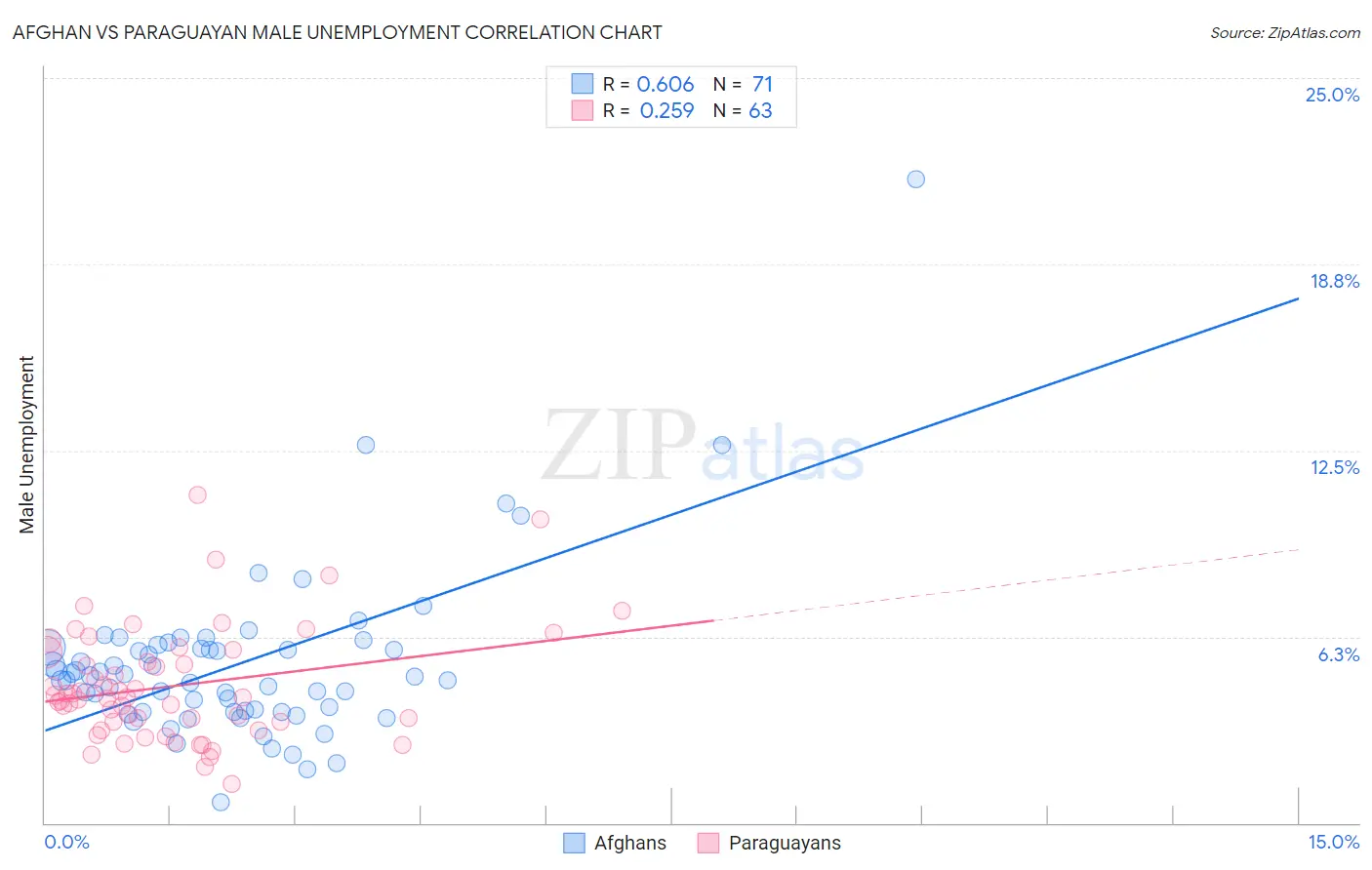 Afghan vs Paraguayan Male Unemployment