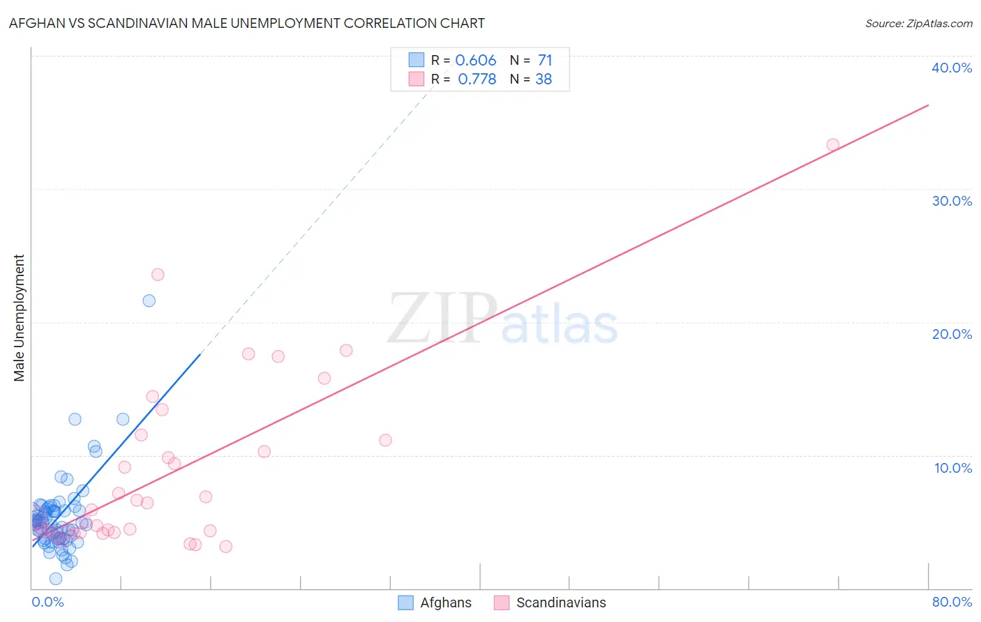 Afghan vs Scandinavian Male Unemployment