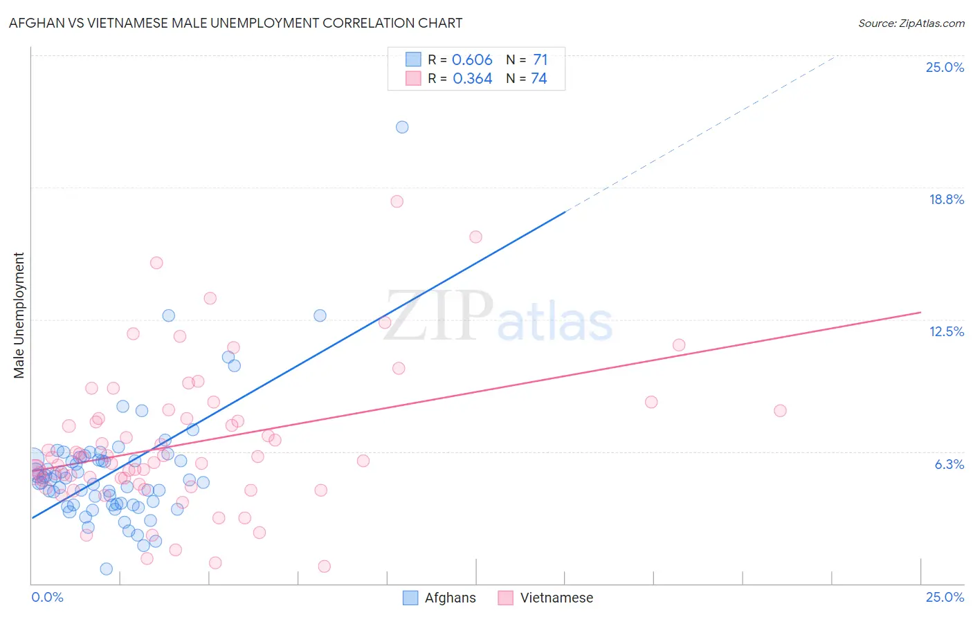 Afghan vs Vietnamese Male Unemployment