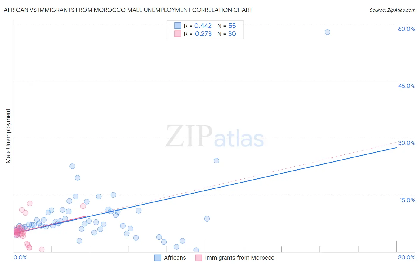 African vs Immigrants from Morocco Male Unemployment