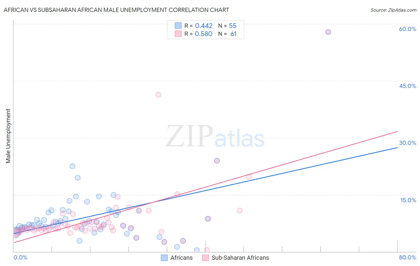 African vs Subsaharan African Male Unemployment