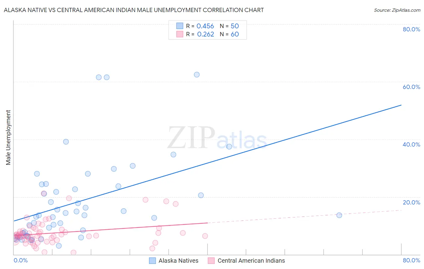 Alaska Native vs Central American Indian Male Unemployment