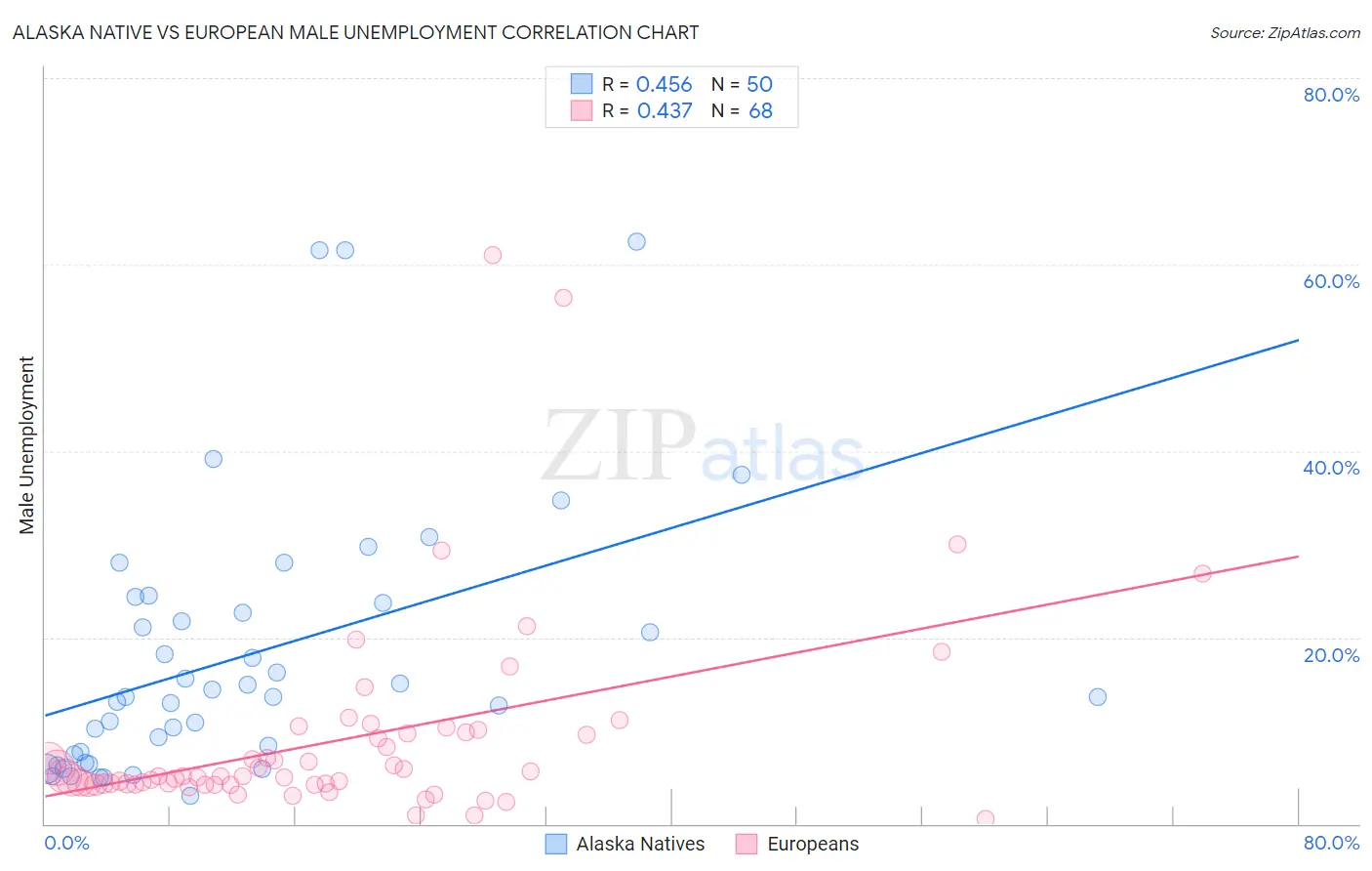 Alaska Native vs European Male Unemployment