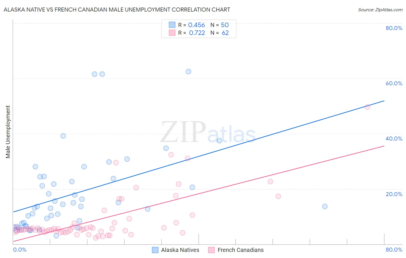 Alaska Native vs French Canadian Male Unemployment