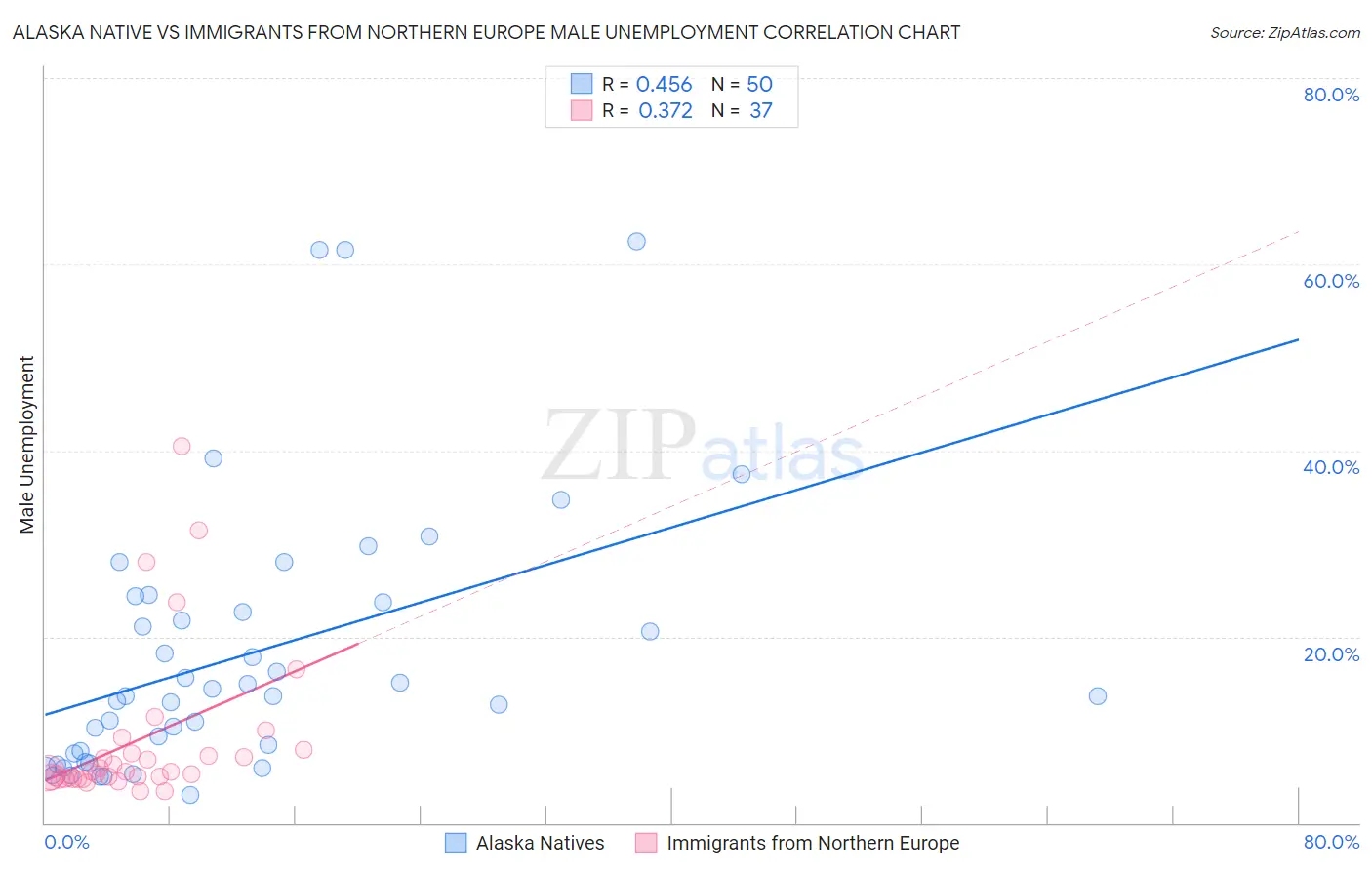 Alaska Native vs Immigrants from Northern Europe Male Unemployment