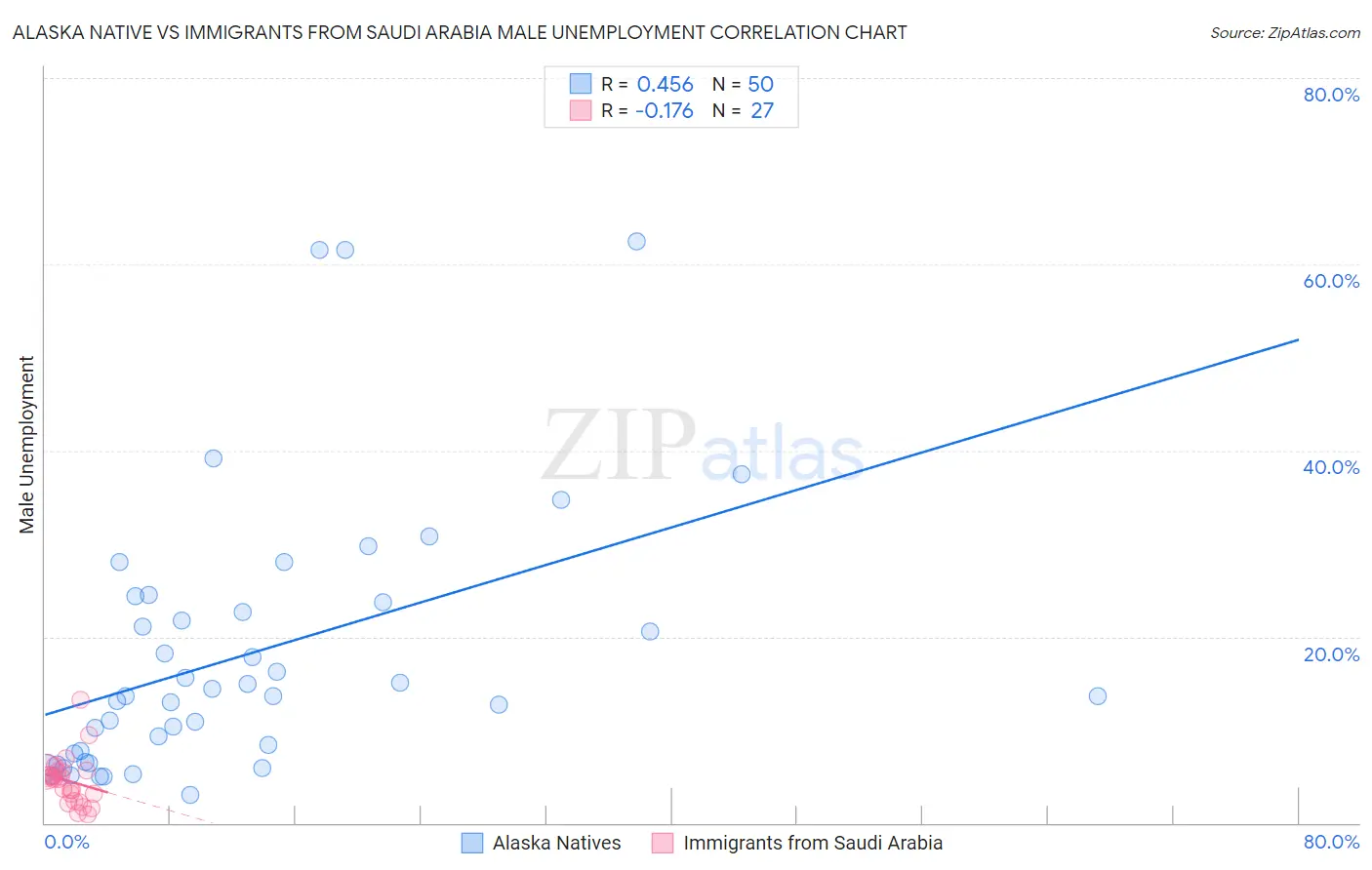 Alaska Native vs Immigrants from Saudi Arabia Male Unemployment