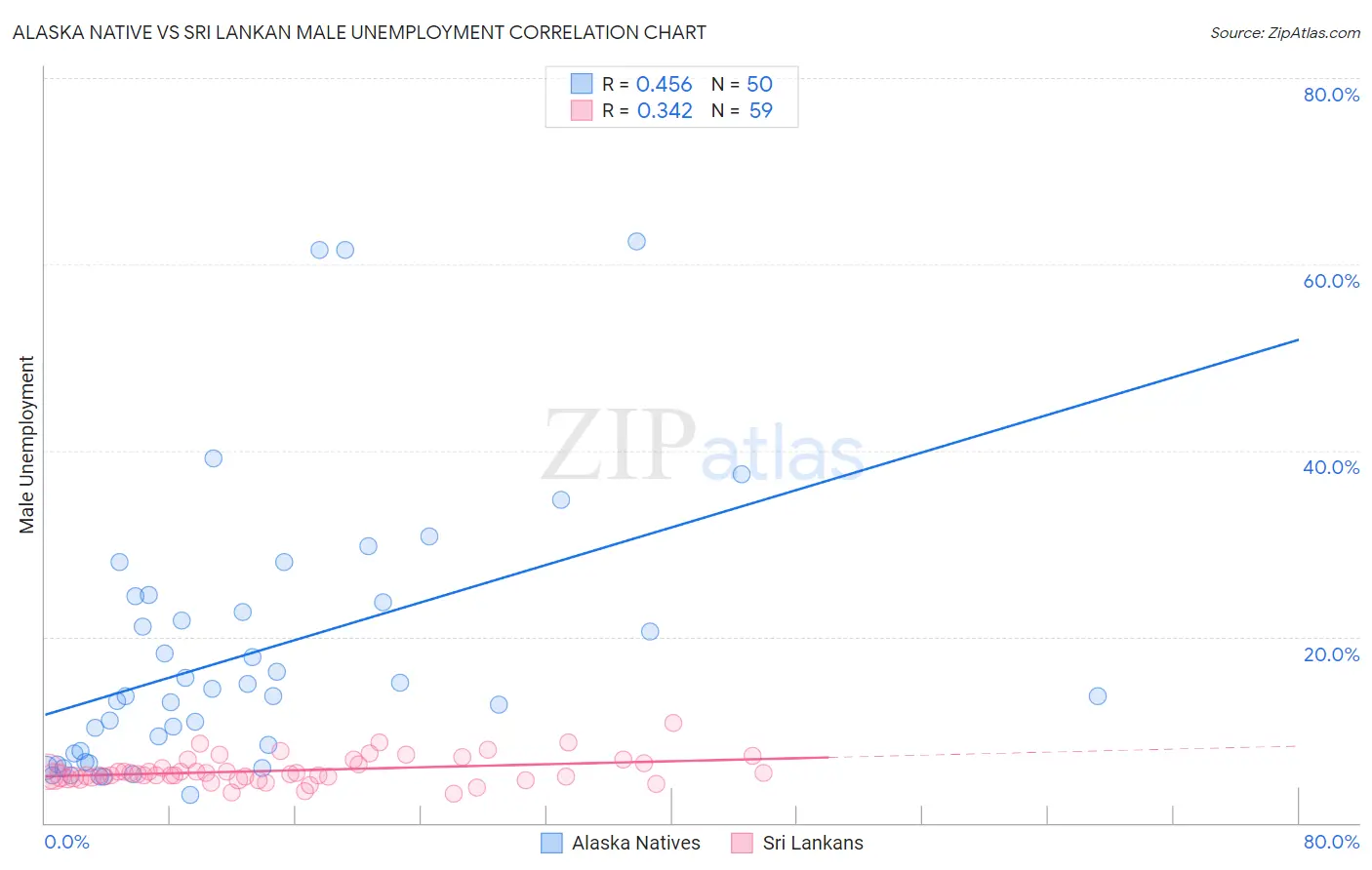 Alaska Native vs Sri Lankan Male Unemployment