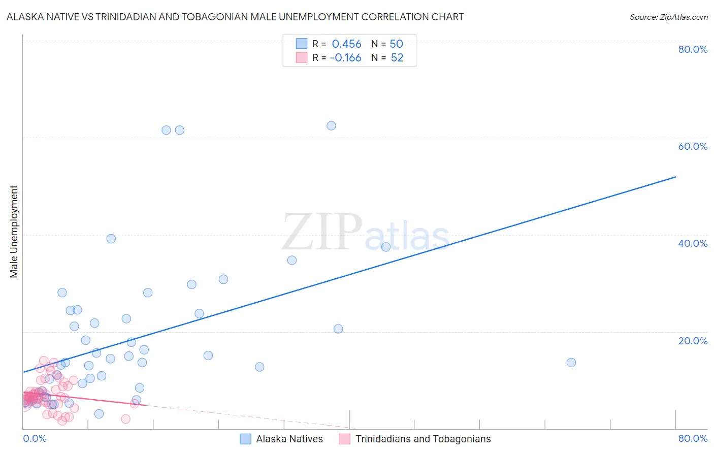 Alaska Native vs Trinidadian and Tobagonian Male Unemployment