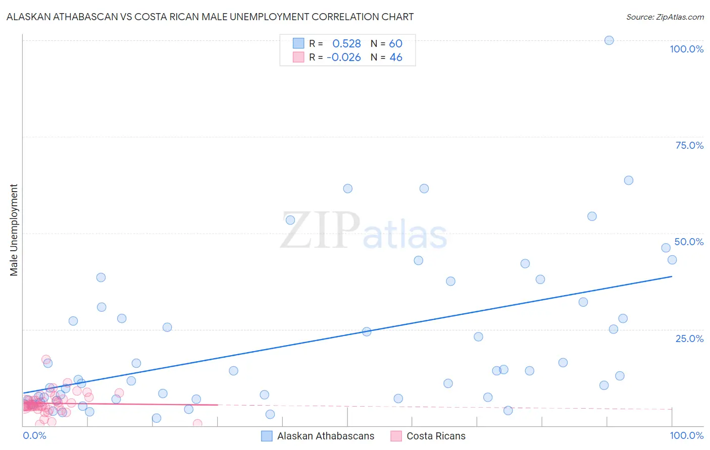 Alaskan Athabascan vs Costa Rican Male Unemployment