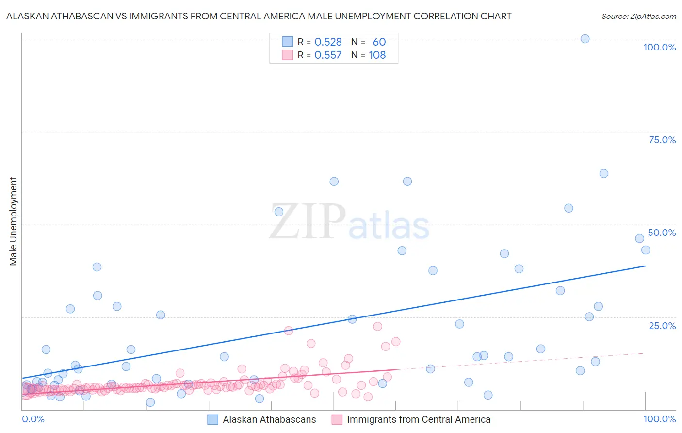 Alaskan Athabascan vs Immigrants from Central America Male Unemployment