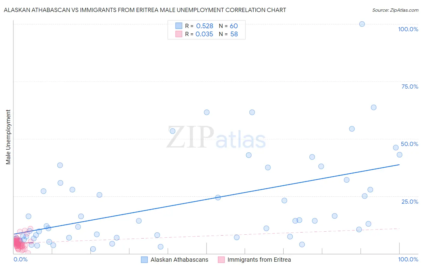 Alaskan Athabascan vs Immigrants from Eritrea Male Unemployment