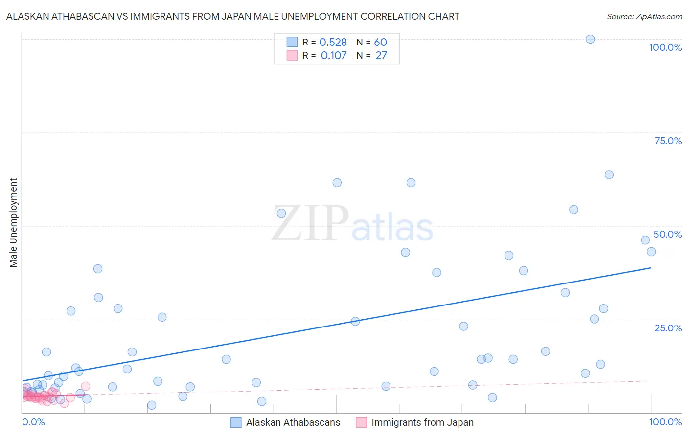 Alaskan Athabascan vs Immigrants from Japan Male Unemployment